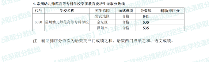 2023江苏常州提前批次中考录取分数线