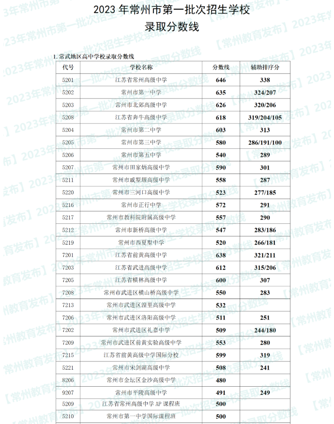 2023江苏常州第一批次中考录取分数线