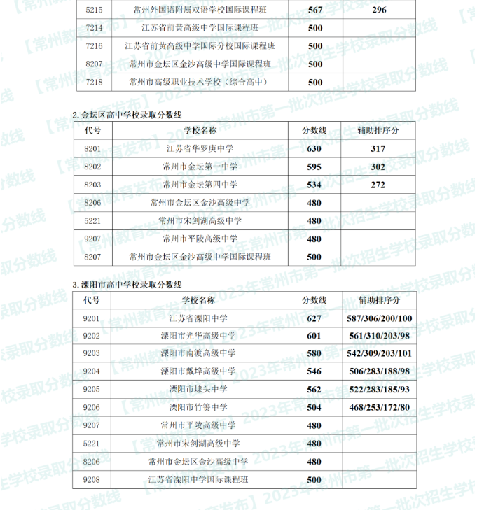 2023江苏常州第一批次中考录取分数线