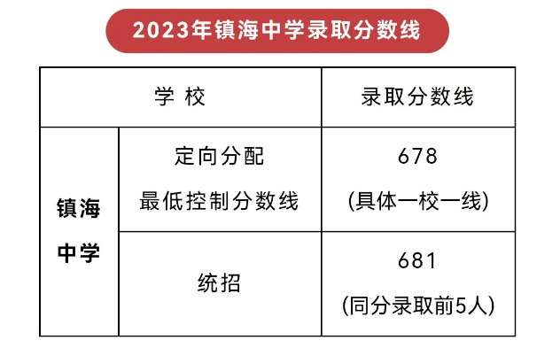 2023浙江宁波镇海区中考录取分数线