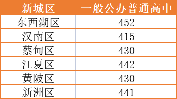 2023年武汉市高中阶段学校招生录取资格线