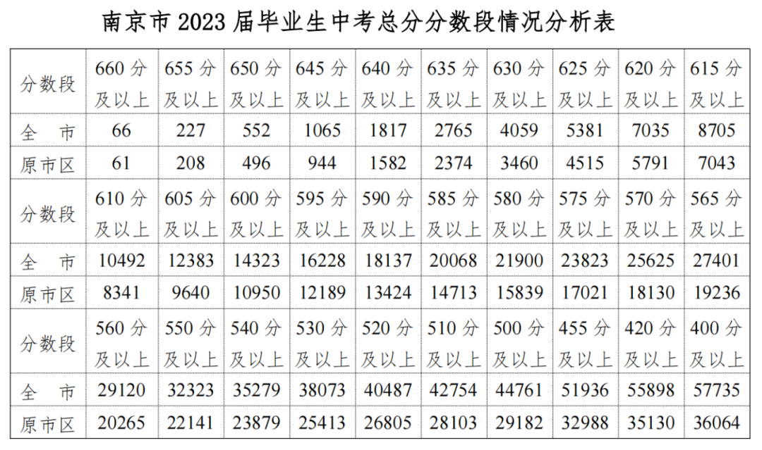 南京市2023年中考分数分段表