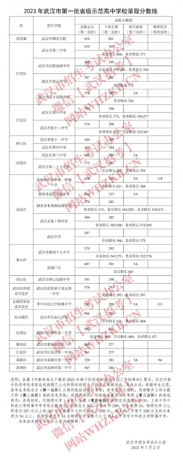 武汉中考2023录取分数线