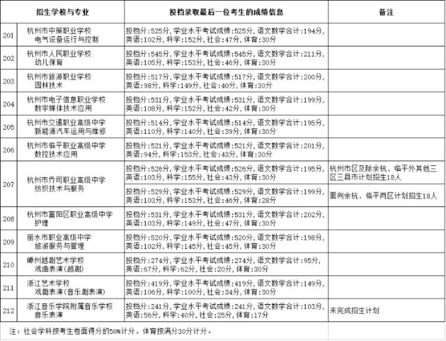 2023杭州中考录取分数线