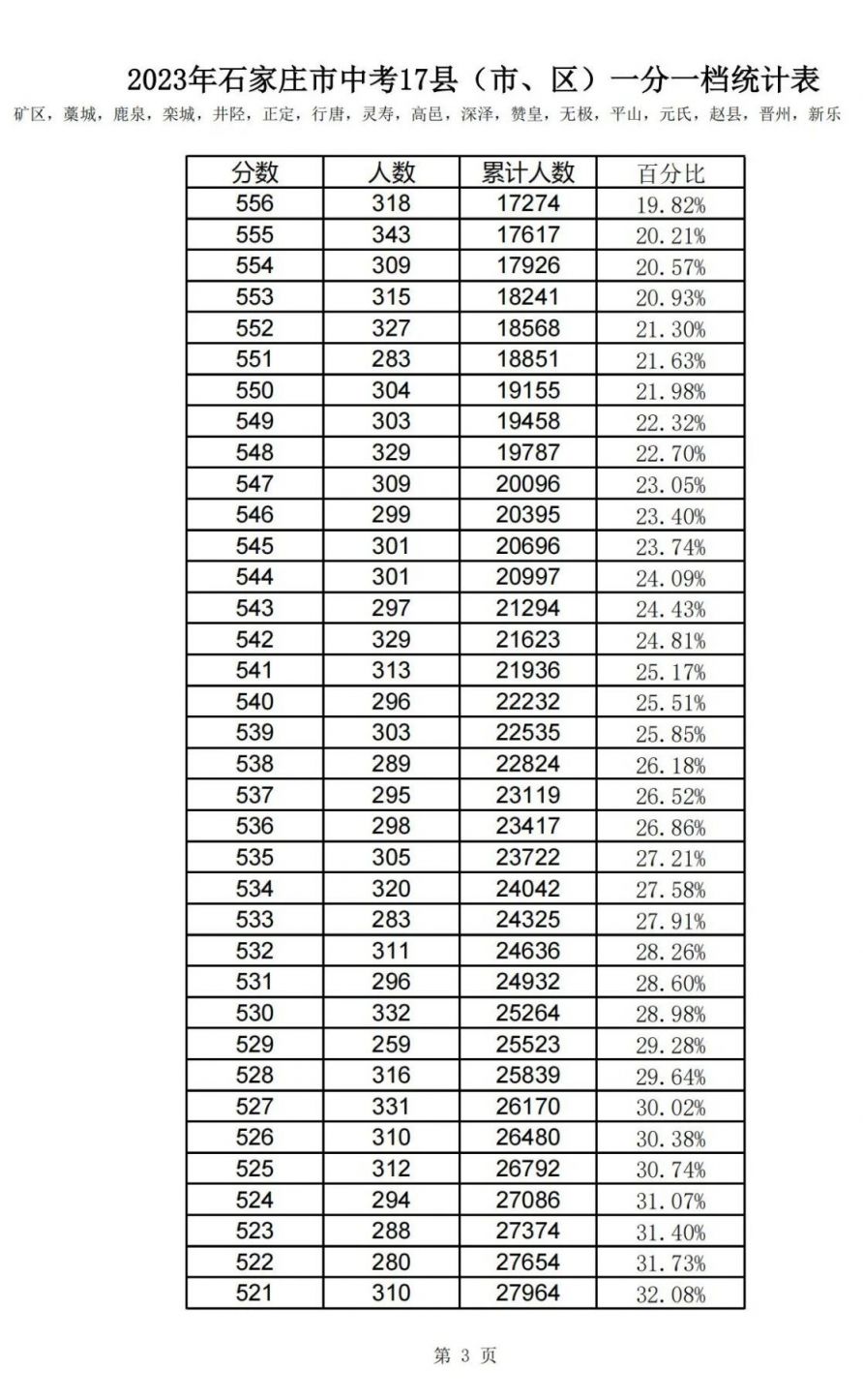 石家庄市2023年中考一分一档统计表
