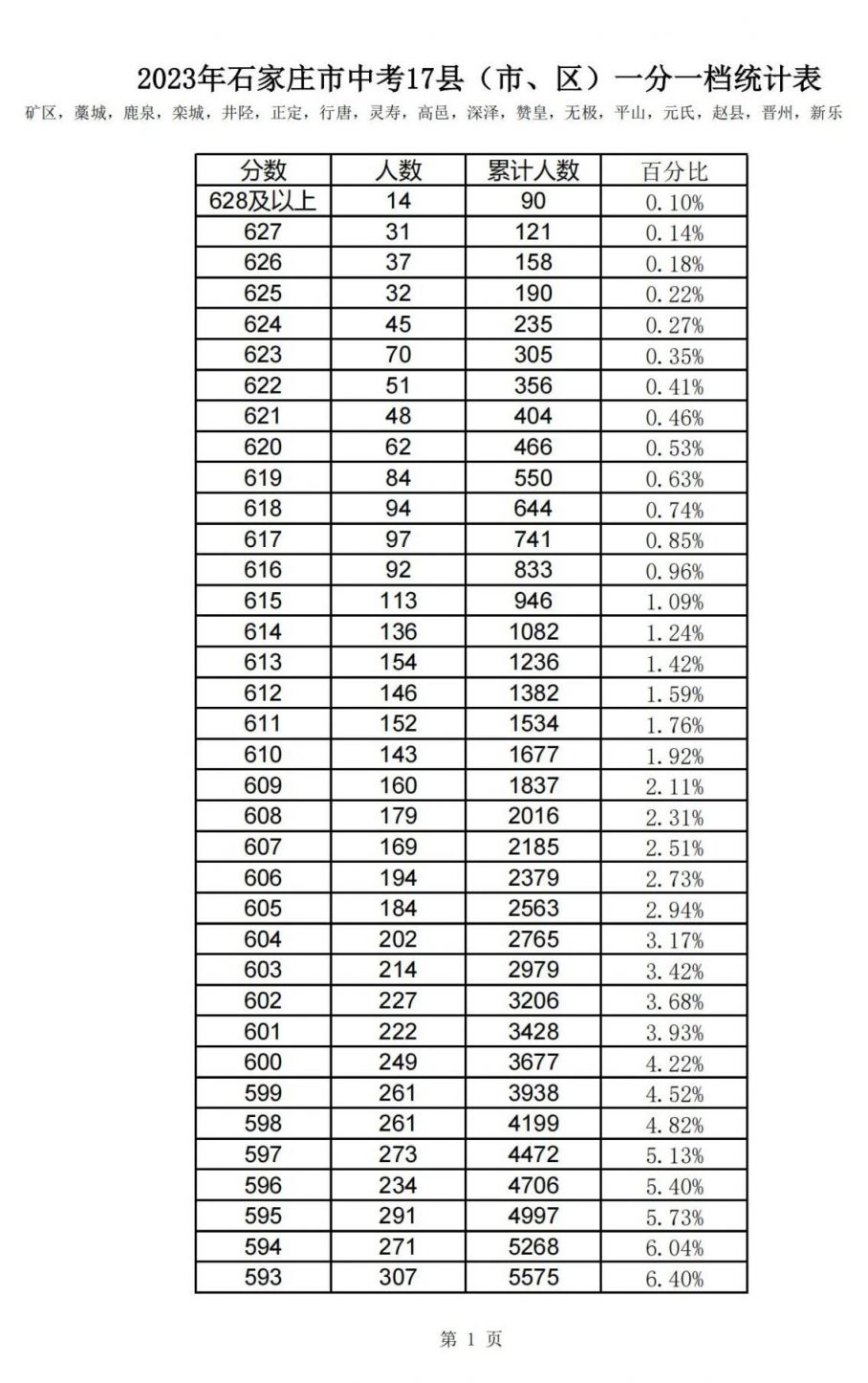 石家庄市2023年中考一分一档统计表