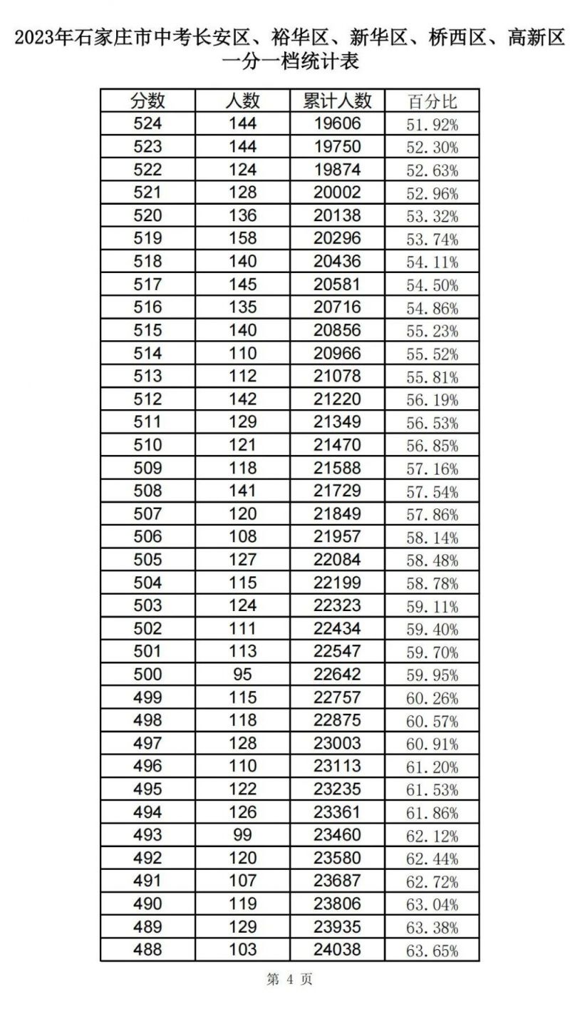 石家庄市2023年中考一分一档统计表