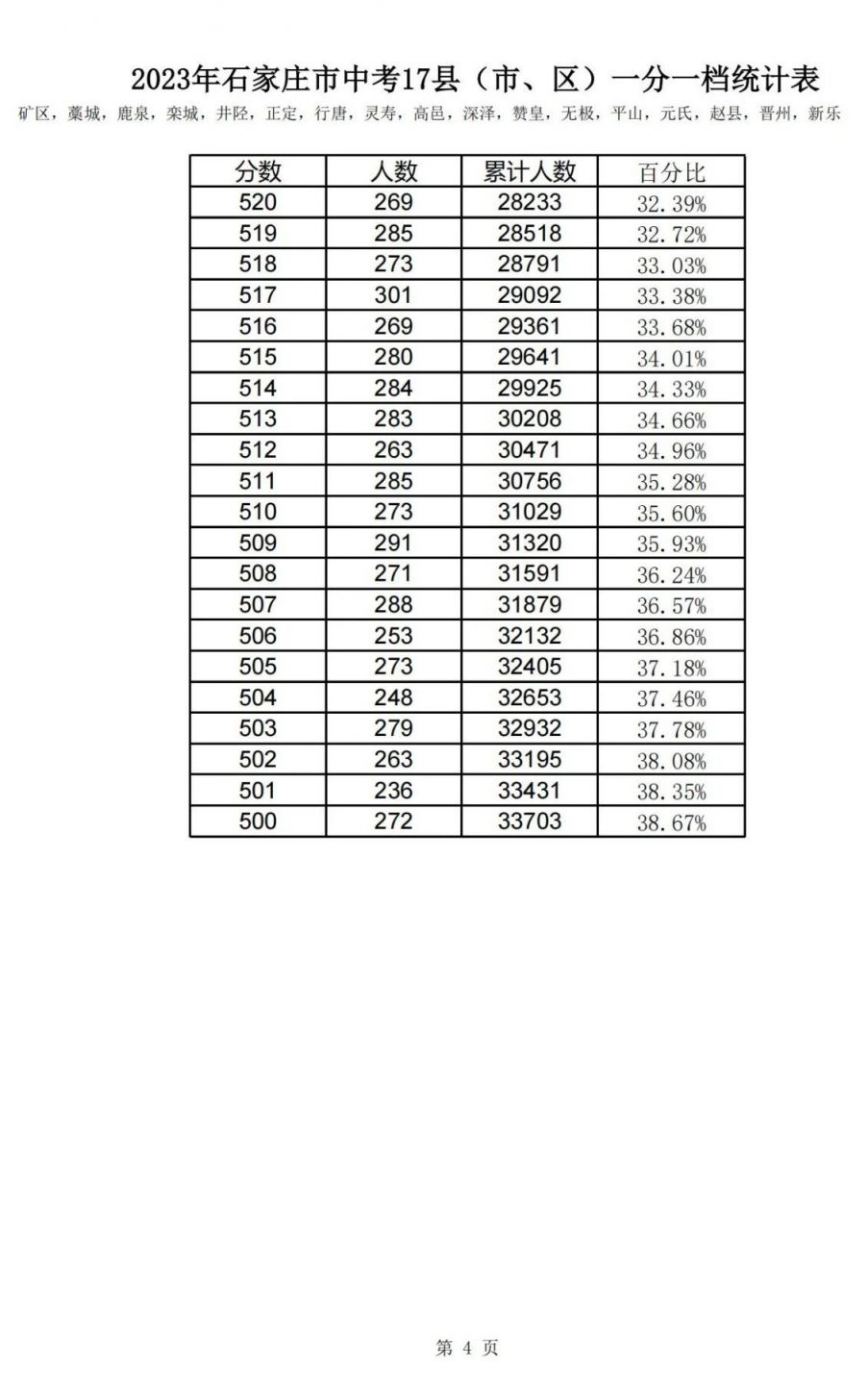 石家庄市2023年中考一分一档统计表