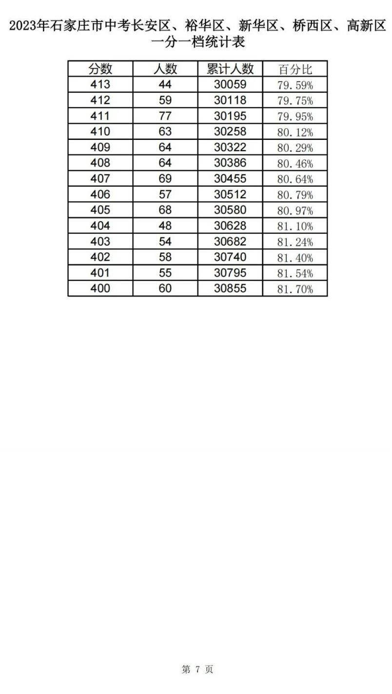 石家庄市2023年中考一分一档统计表