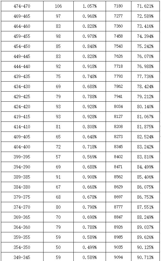 庐江县中考2023年成绩发布