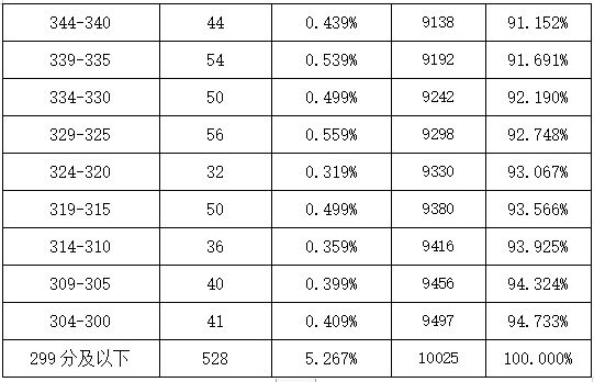 庐江县中考2023年成绩发布