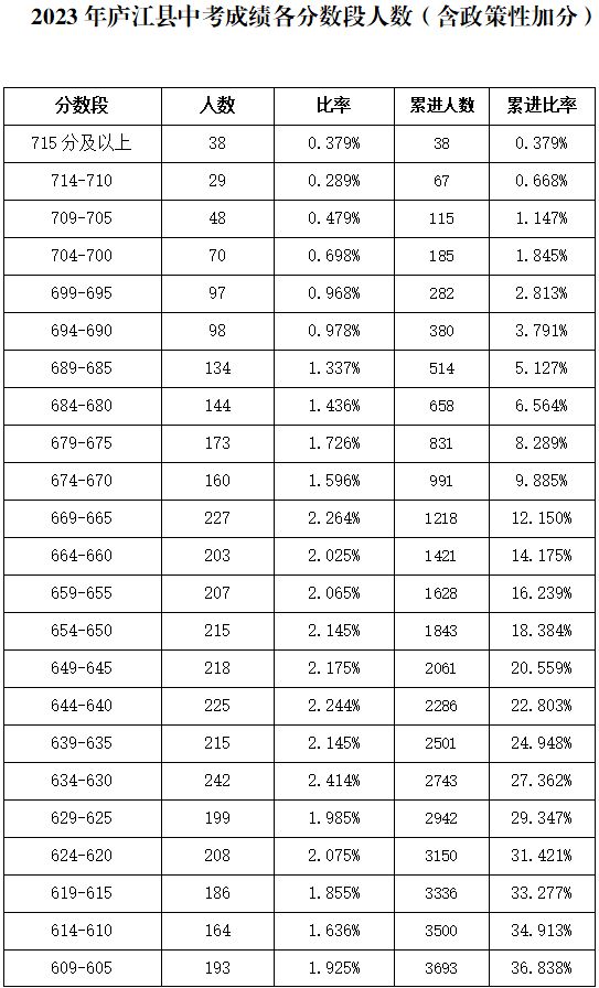 庐江县中考2023年成绩发布