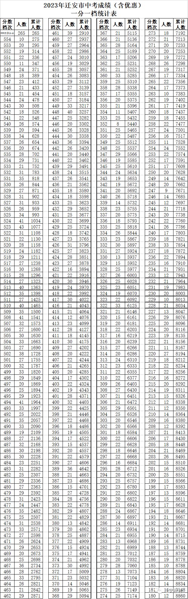 唐山迁安市2023年中考一分一档统计表