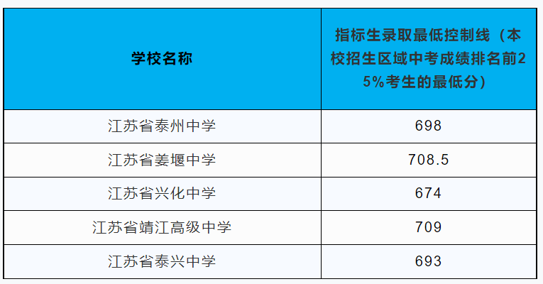 2023江苏泰州中考录取分数线