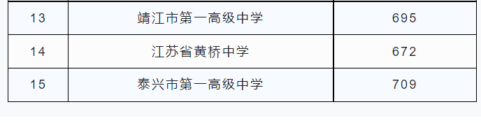 2023江苏泰州中考录取分数线