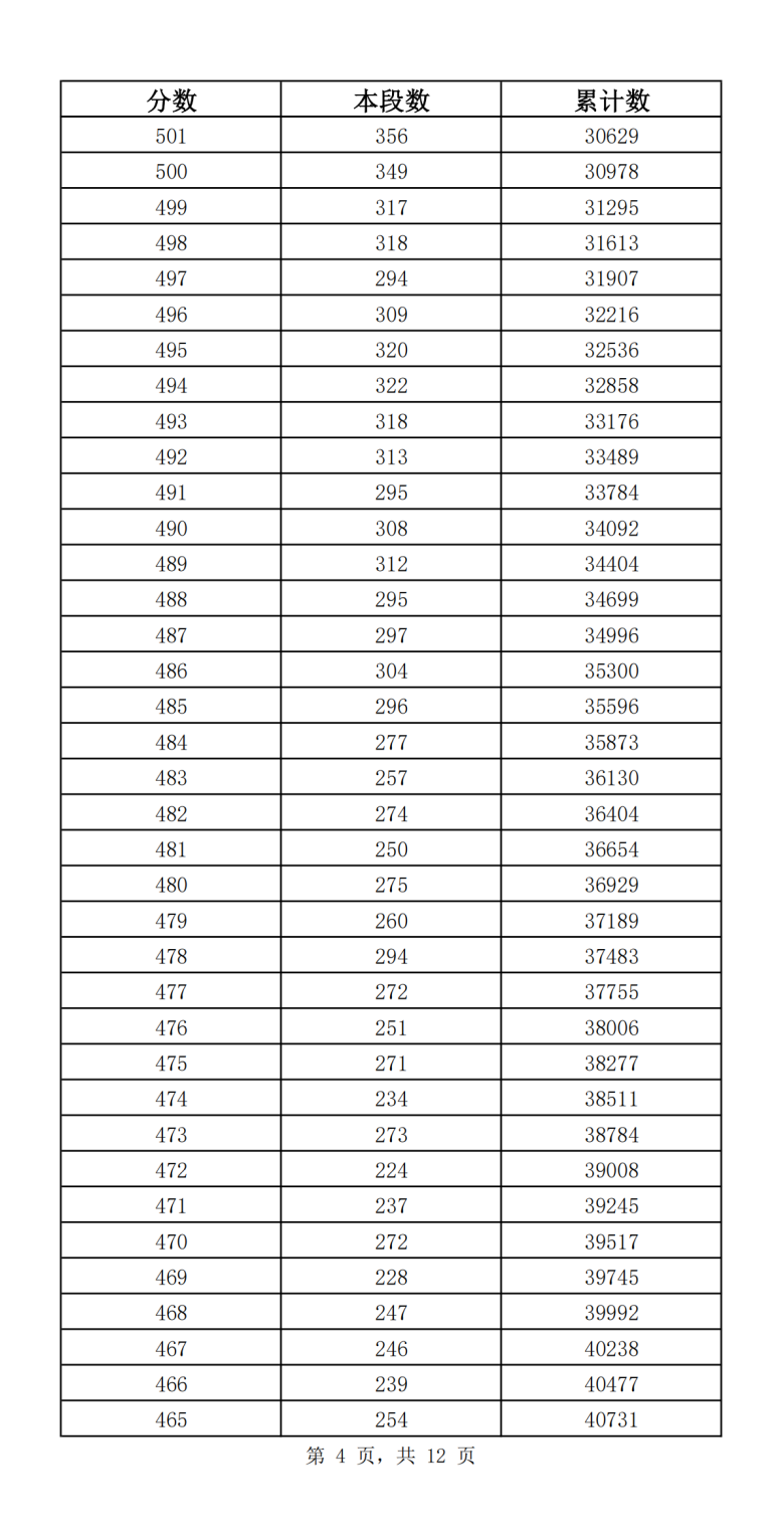 2023济南中考一分一段公布