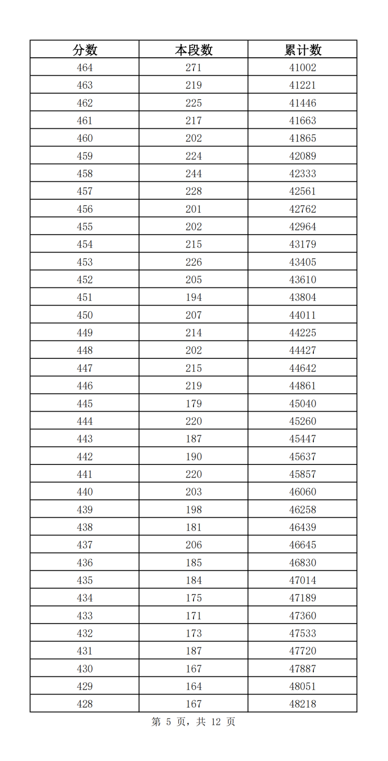 2023济南中考一分一段公布