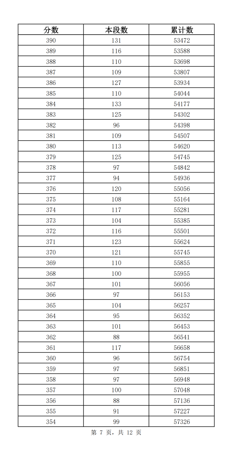 济南中考一分一段2023公布