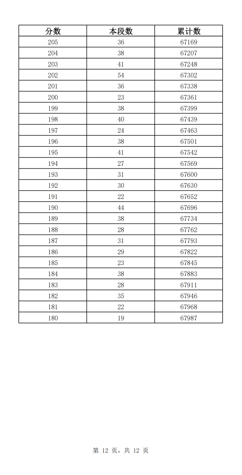 济南中考一分一段2023公布