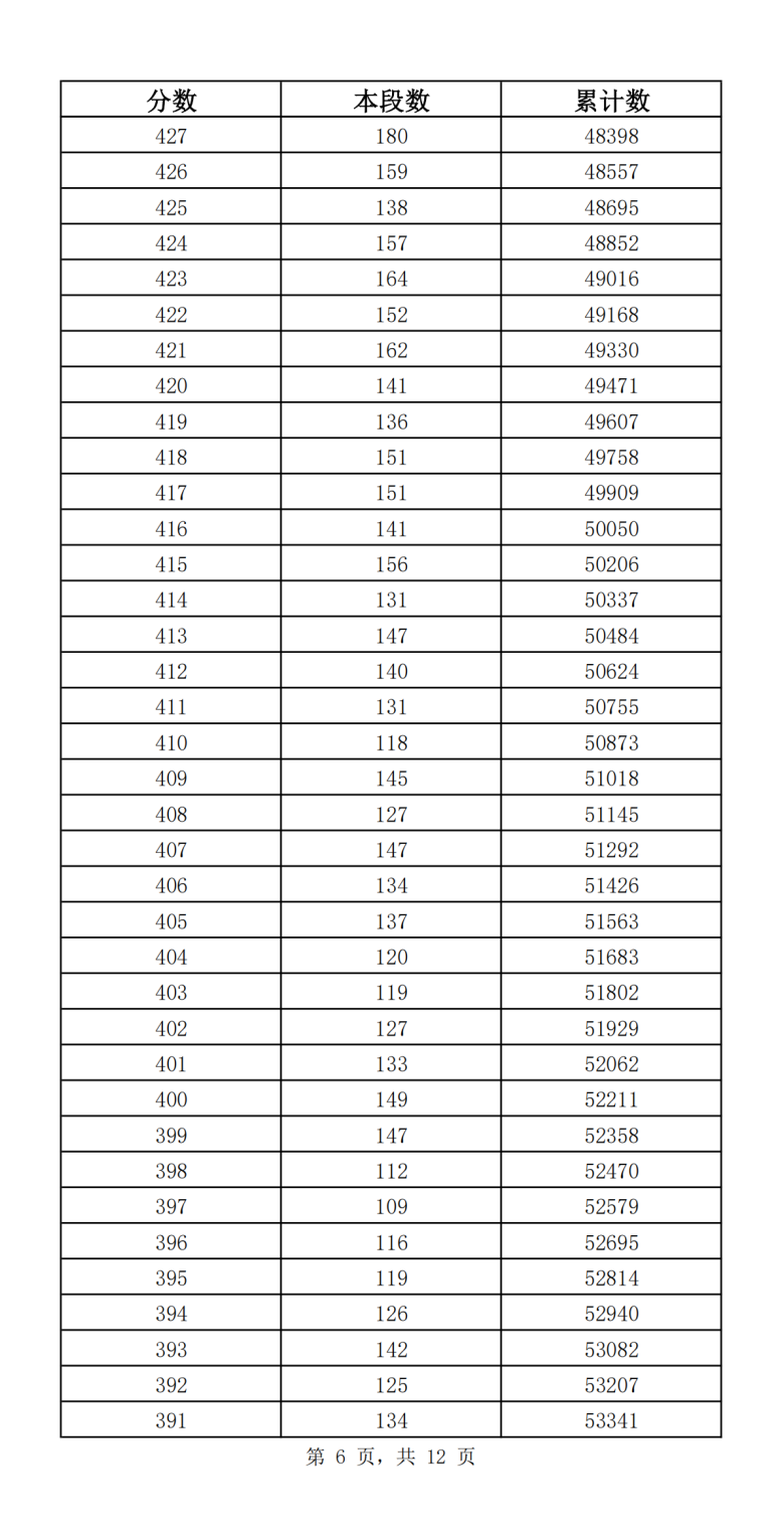 2023济南中考成绩分段表