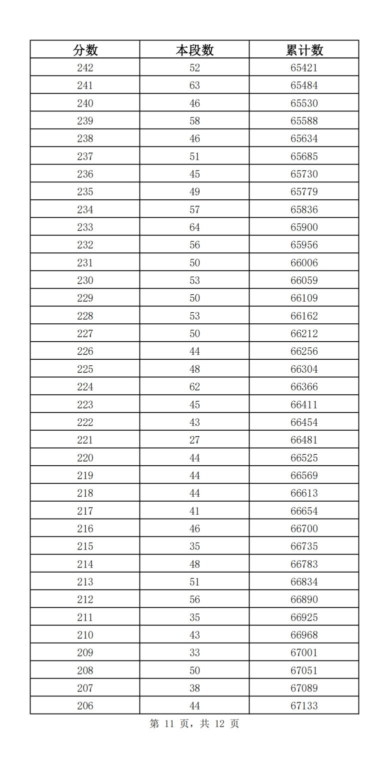2023济南中考成绩分段表