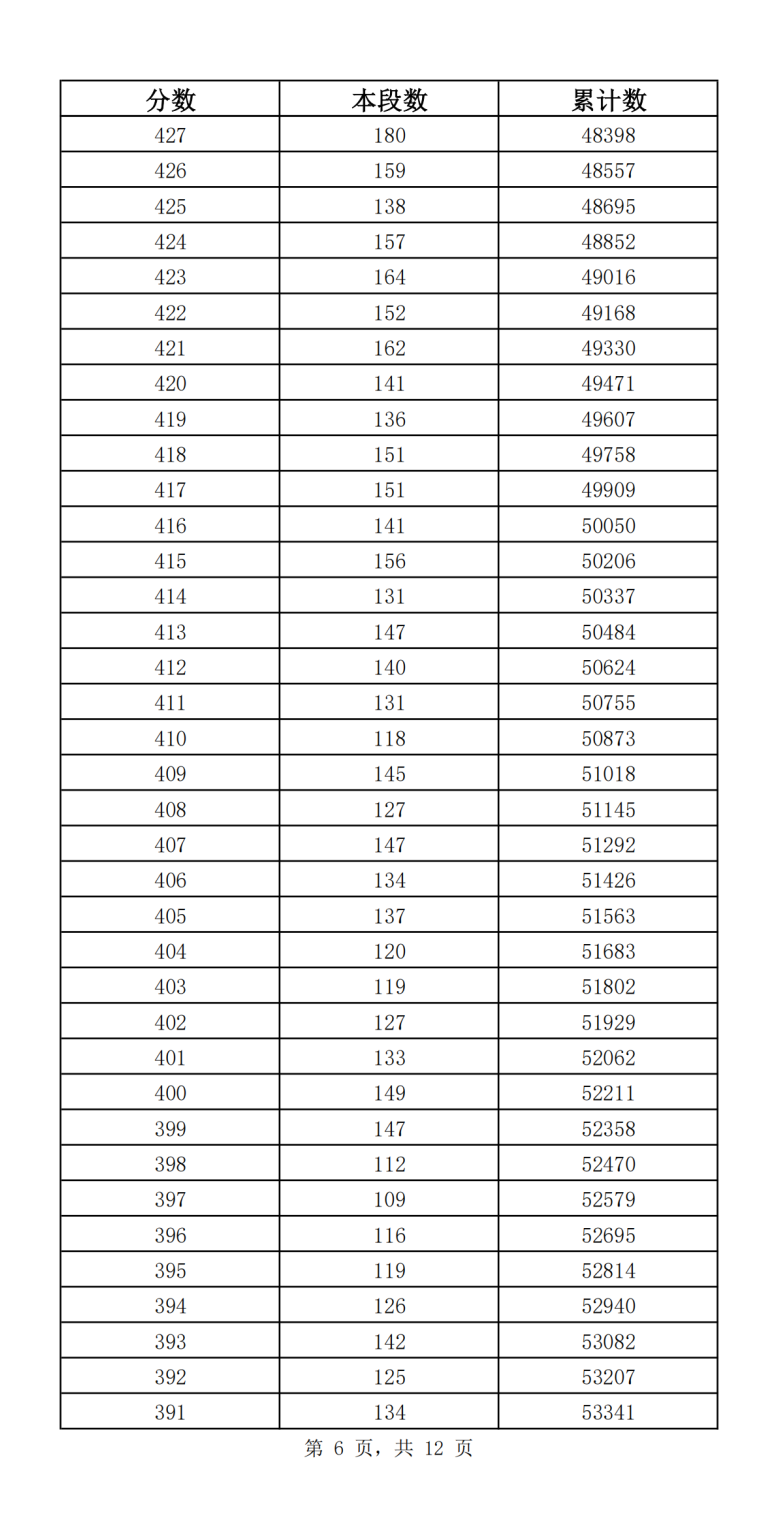 济南中考成绩分段表2023年