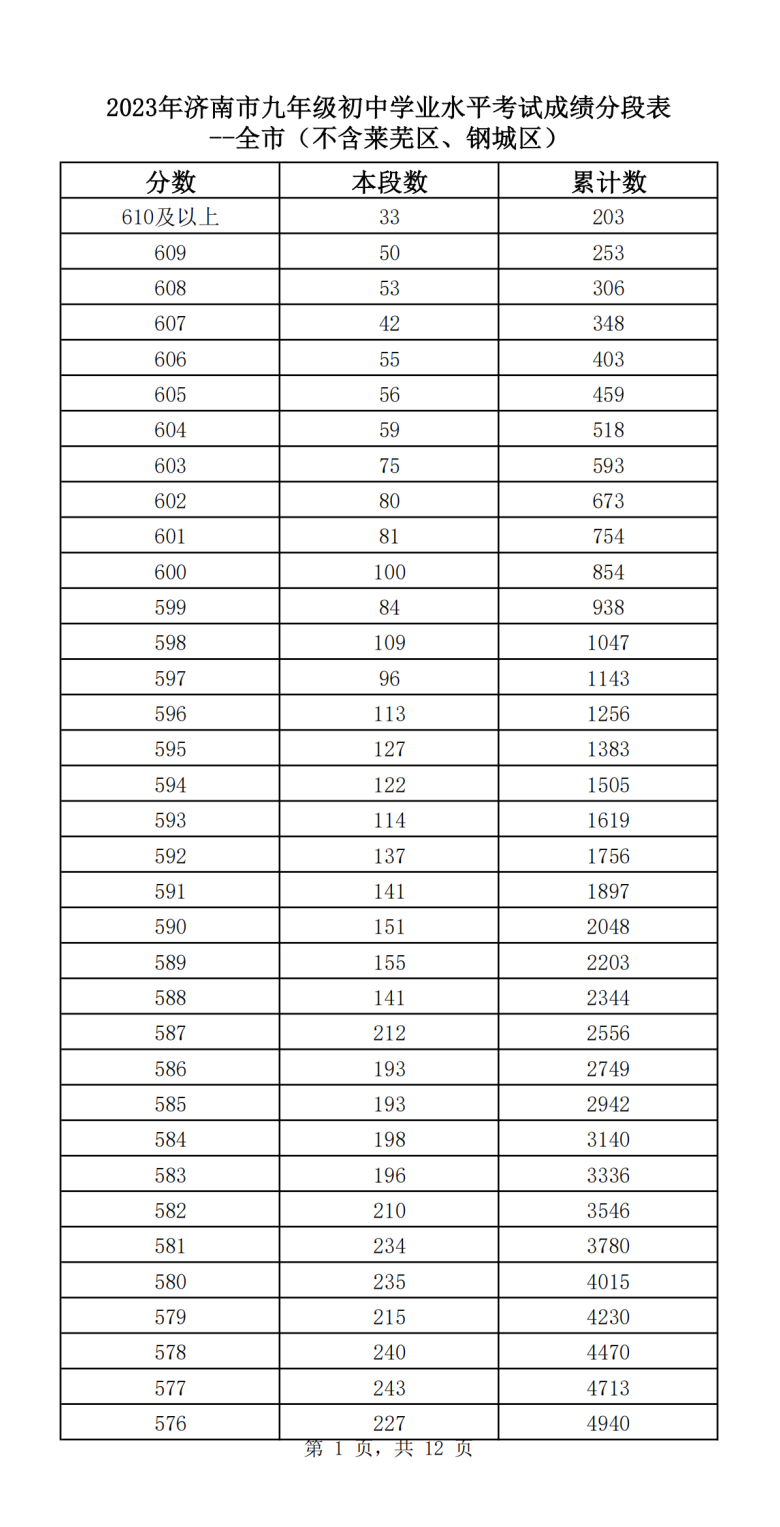 济南中考成绩分段表2023年