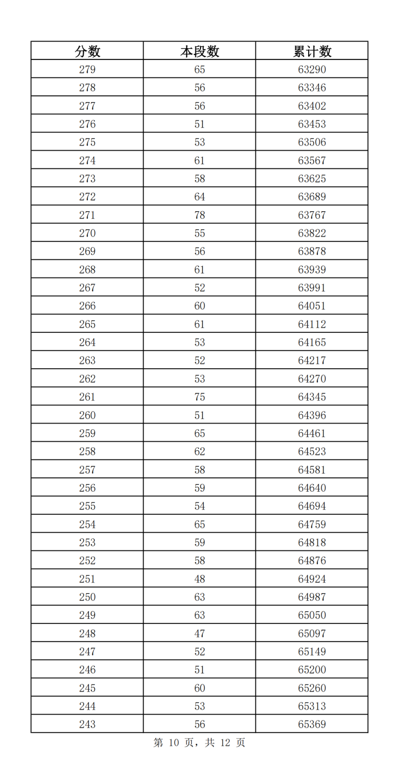 济南中考成绩分段表2023年