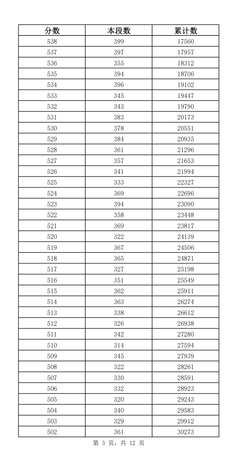 济南2023年中考成绩分段表