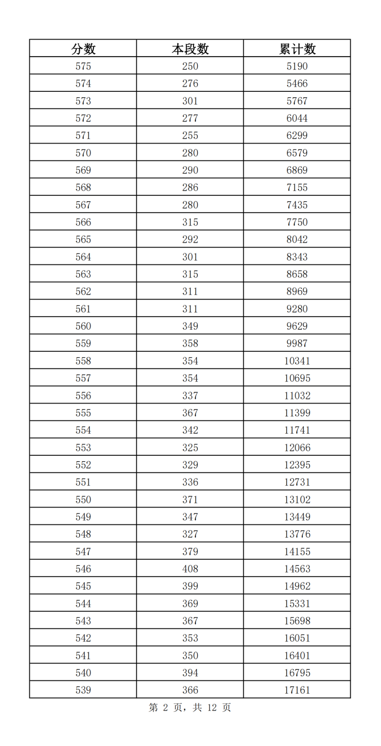 济南2023年中考成绩分段表