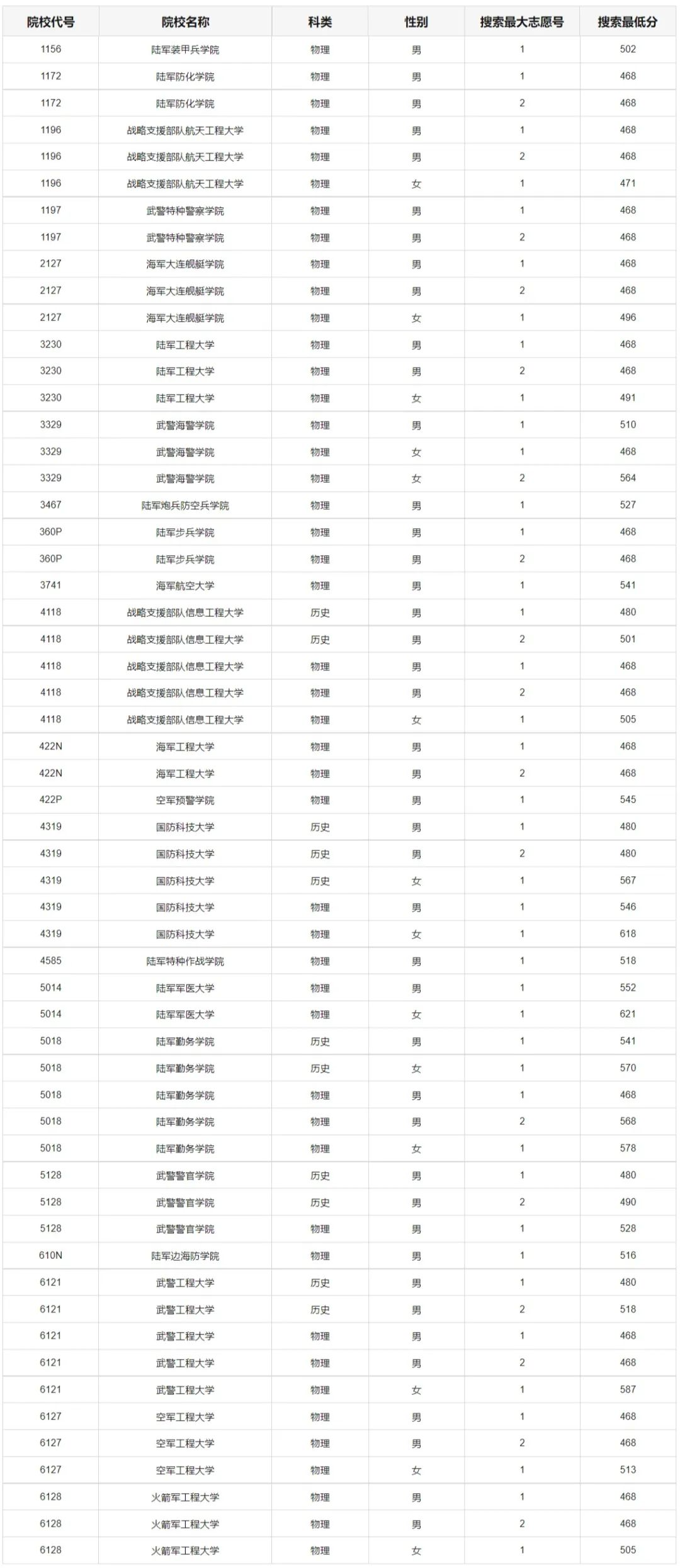 2023重庆军校招生面试体检分数线