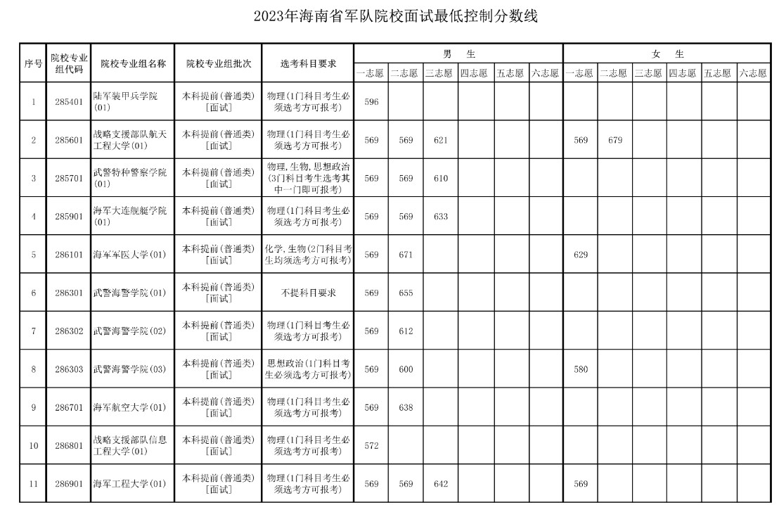 2023海南省军队院校面试最低控制分数线