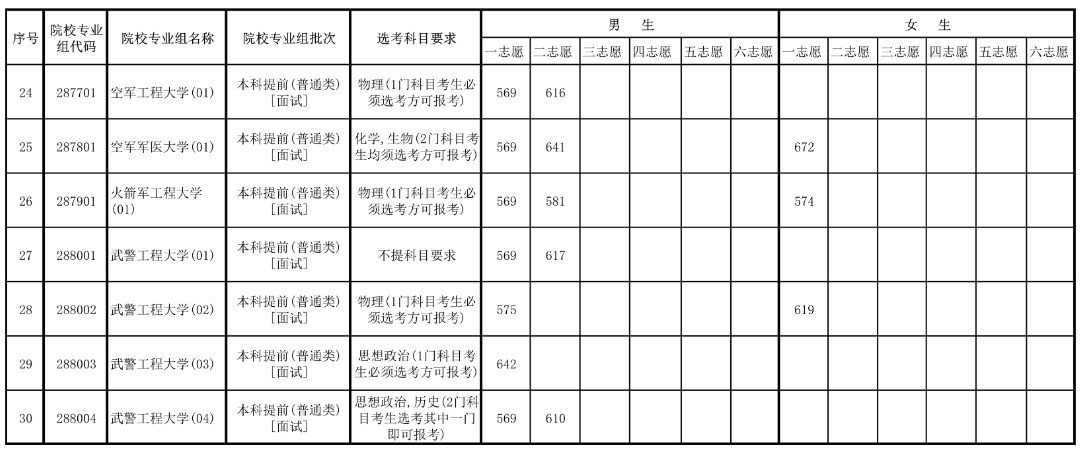 2023海南省军队院校面试最低控制分数线