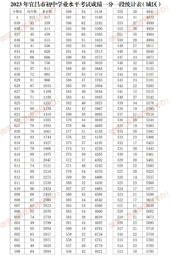 2023年宜昌市中考分数一分一段表