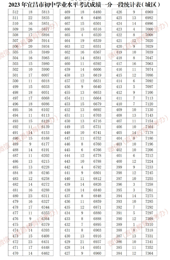 2023年宜昌城区中考分数一分一段