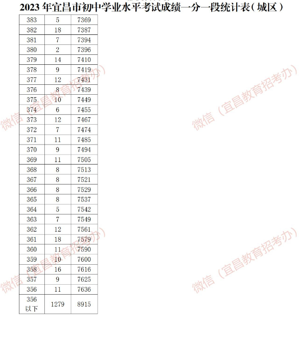 2023年宜昌城区中考分数一分一段