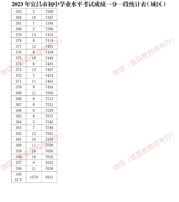 2023年湖北宜昌中考分数一分一段表