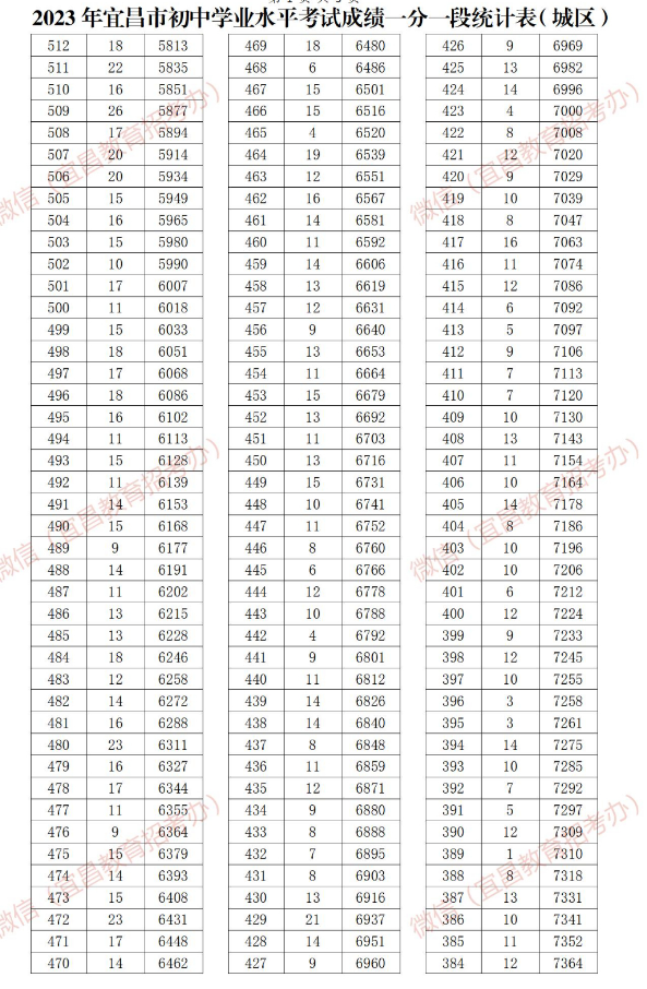 2023年湖北宜昌中考分数一分一段表