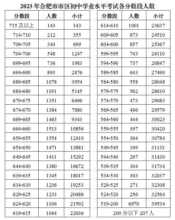 2023年合肥市中考成绩分段表出炉