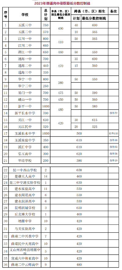 2023年玉溪中考各高中最低录取分数线