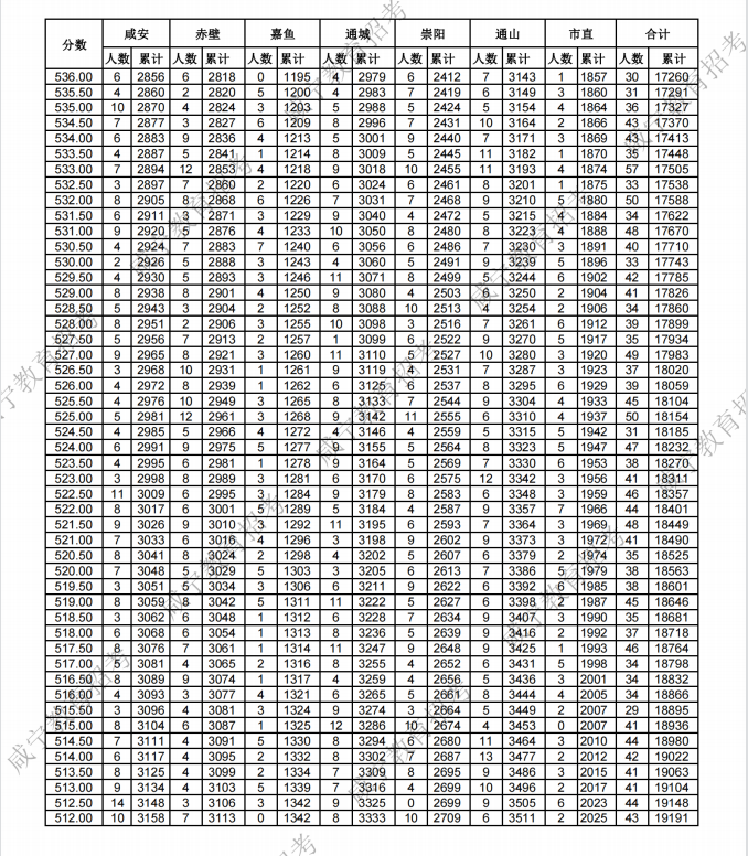 咸宁2023中考分数线公布