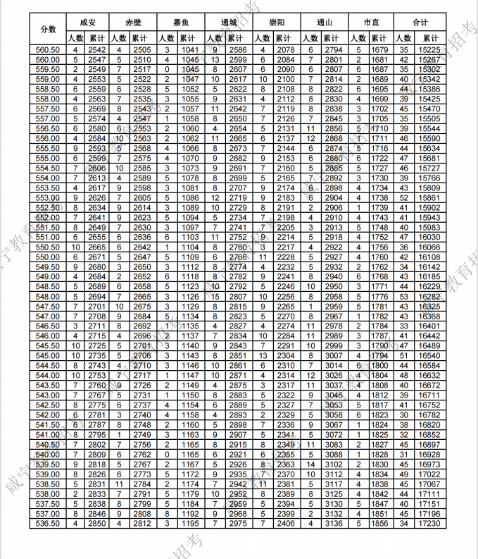 咸宁2023中考分数线公布