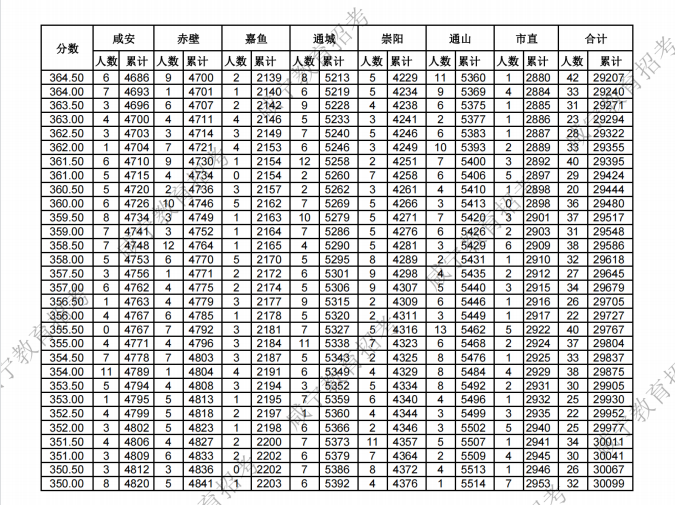 咸宁2023中考分数线公布