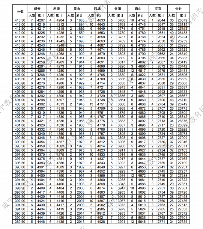 咸宁2023中考分数线公布