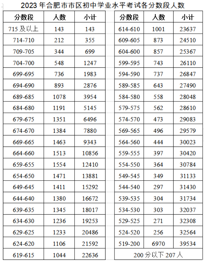 2023合肥中考各分数段人数公布