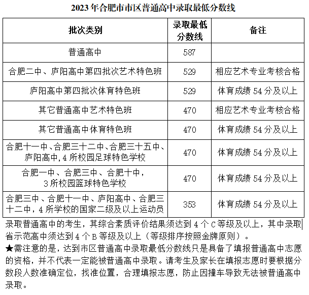 2023合肥中考各分数段人数公布