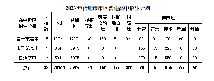1688380607155685.png 2023年合肥市市区普通高中招生计划