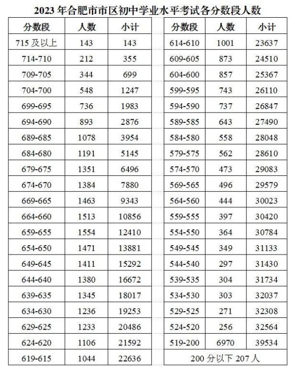 合肥市区2023中考成绩分段表