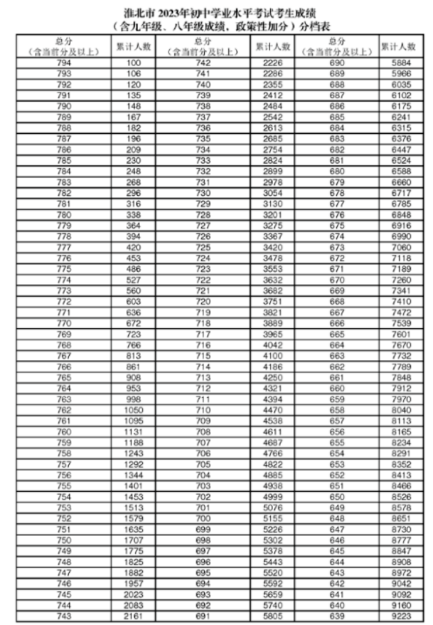 2023安徽淮北中考普通高中录取最低控制分数线