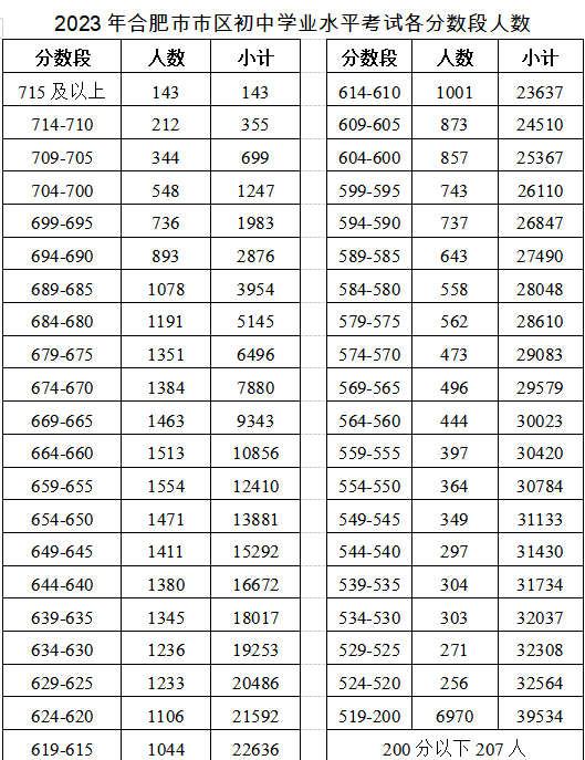 2023年安徽合肥中考各分数段人数